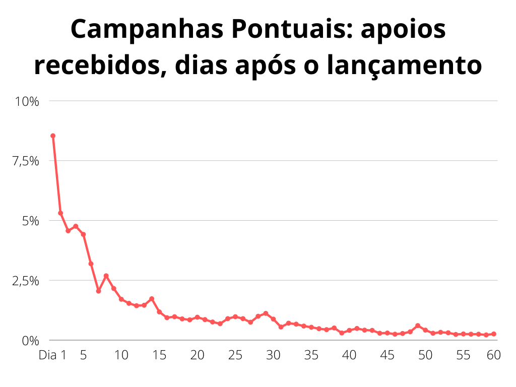 gráfico que mostra um pico acentuado no volume de apoios nos primeiros dias da campanha pontual