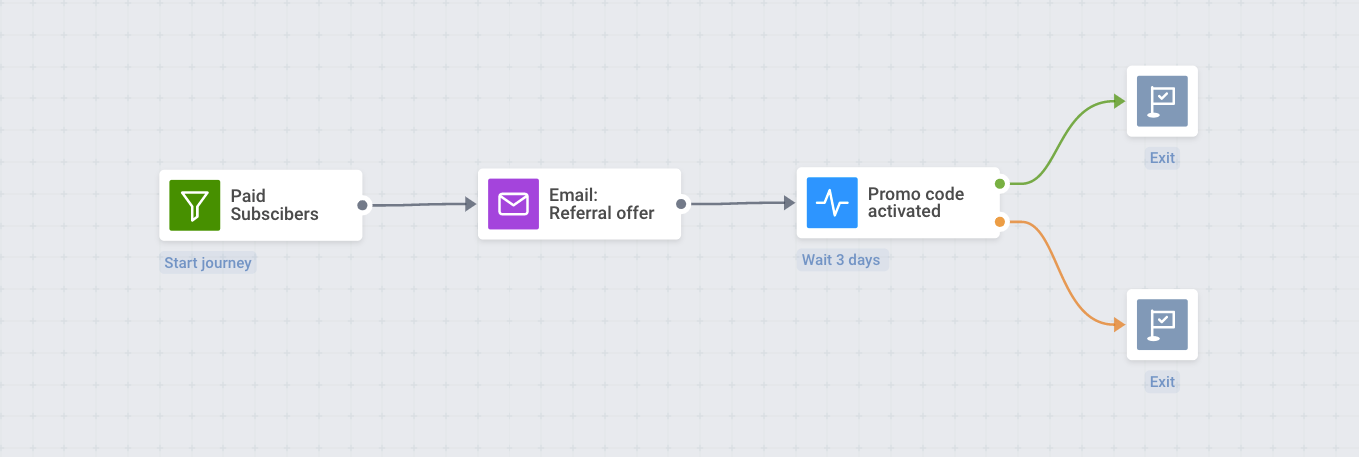 Loyalty and referral program promo - flow built in Pushwoosh Customer Journey Builder