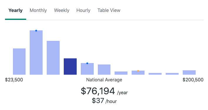 Social media writing rates data