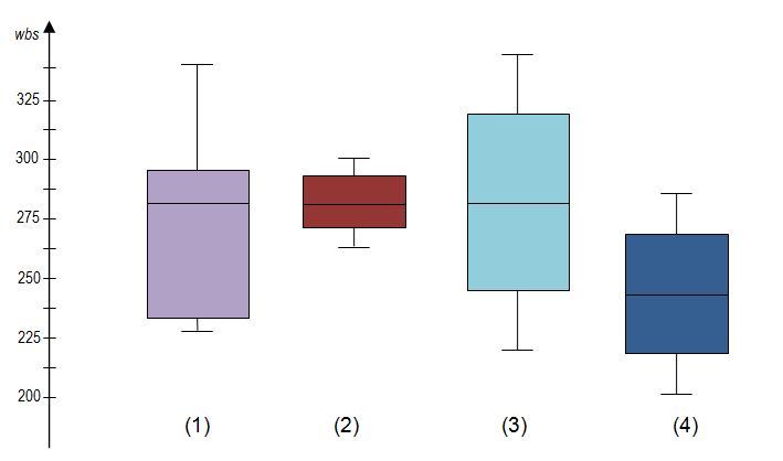 Boxplot