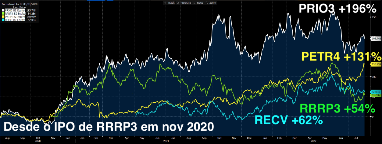 Gráfico apresenta PRIO3 +196%; PETR4 +131%; RRRP3 +54% e RECV +62% desde o IPO de RRRP3 em nov 2020.