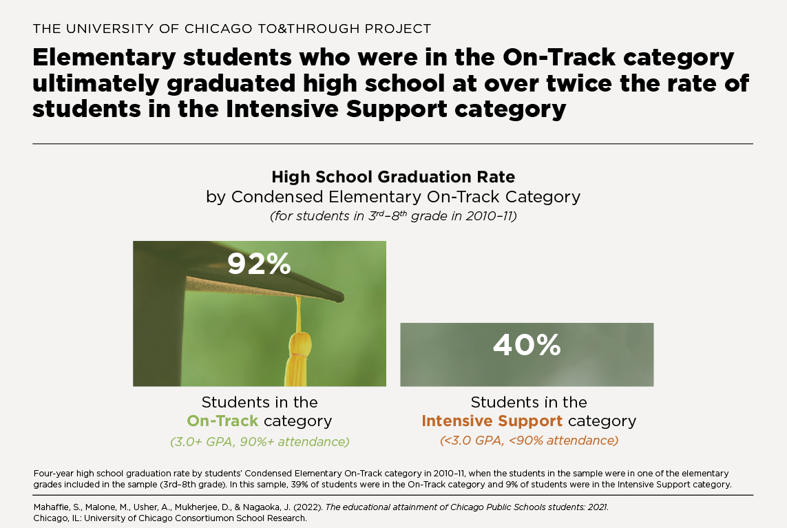 Elementary students who were in the On-Track category ultimately graduated high school at over twice the rate of students in the Intensive Support category