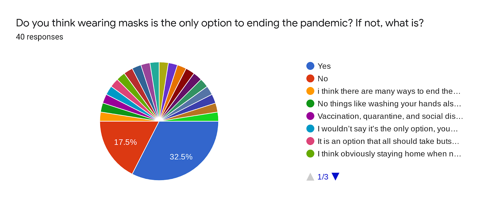 Forms response chart. Question title: Do you think wearing masks is the only option to ending the pandemic? If not, what is?. Number of responses: 40 responses.
