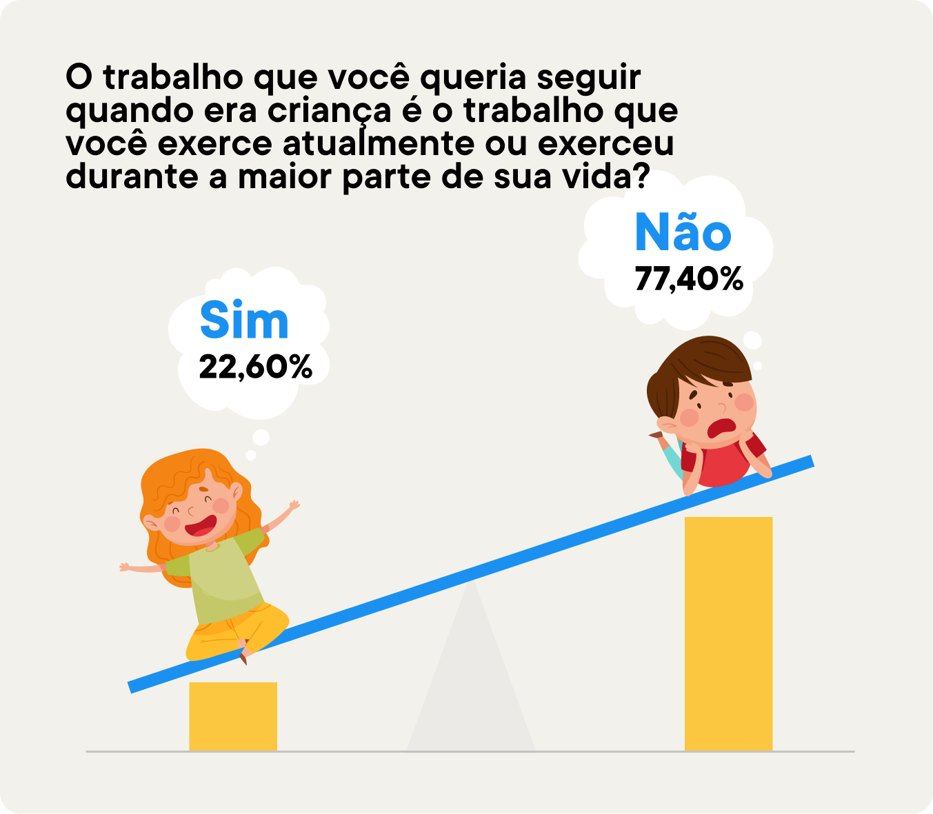 O trabalho que você queria seguir quando era criança é o trabalho que você exerce actualmente ou exerceu durante a maior parte de sua vida?