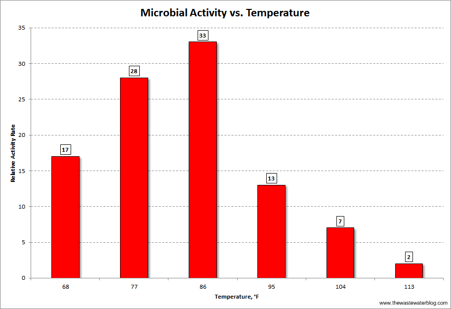 Microorganism Activity vs. Temperature