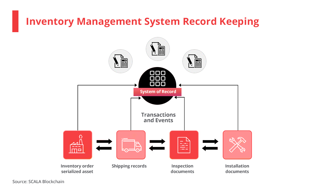 Blog Blockchain Inventory Management Control