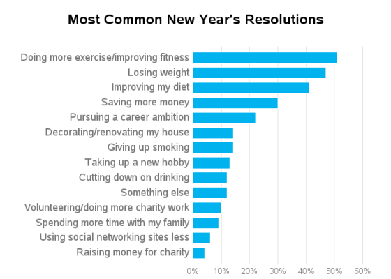 Most common new years resolutions, Maegan Blinka, Megan Blinka, A goal without plans is simply a wish, fitness motivation, fitness inspiration, inspired mom, Beachbody, 3 day refresh cleanse beachbody ,Pittsburgh, New year new you, new years resolutions, help with weightloss, online support group, online health and fitness support group, tips for healthy living, tips for weightloss, fit mom, clean eating, hammer & chisel challenge group, Top Beachbody Coach, Elite Beachbody Coach, Elite top team, resolutions into results