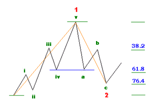 Sóng 2 - Cách kết hợp giữa Fibonacci và sóng Elliott