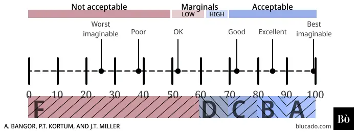 The Bangor et. al scale for SUS scores. Score less than 25 is considered "worst imaginable", around 38 "poor", around 52 "OK", around 72 "Excellent", around 98 "Best imaginable".