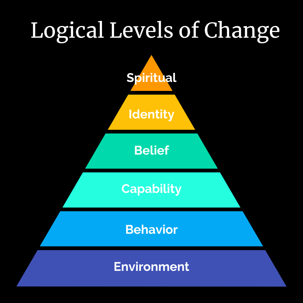 Pyramid diagram showing Logical Levels of Change