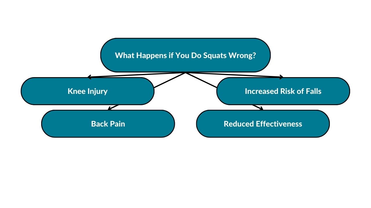 The image showcases what happens if you do squats wrong. These include knee injuries, back pain, reduced effectiveness, and increased risk of falls.