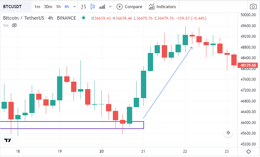 Price Action la gi va ung dung cua Price Action trong giao dich tien ma hoa - anh 8