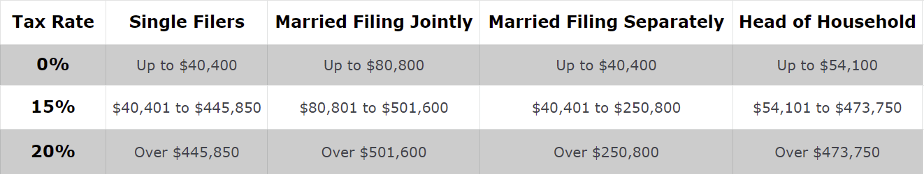 2021 Long-Term Capital Gains