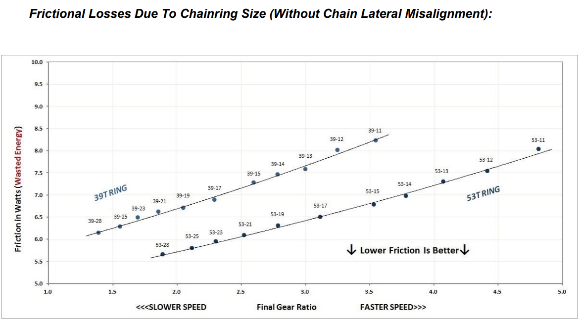 A larger chainring has decreased articulation and reduced frictional loss.