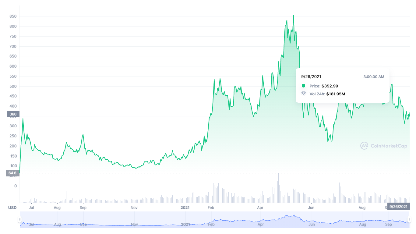 Compound Price Prediction 2023-2031: Is COMP a Buy? 1