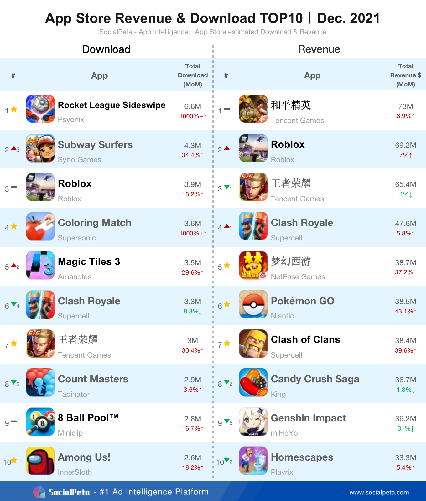Bảng xếp hạng các tựa game hàng đầu dựa theo lượt tải và doanh thu trên các Appstore