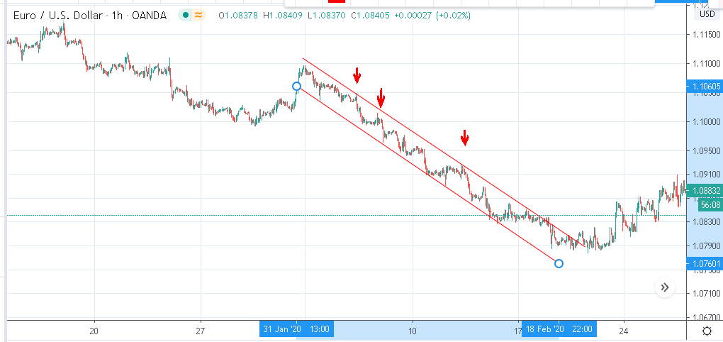 Лучшие стратегии торговли на рынке Форекс