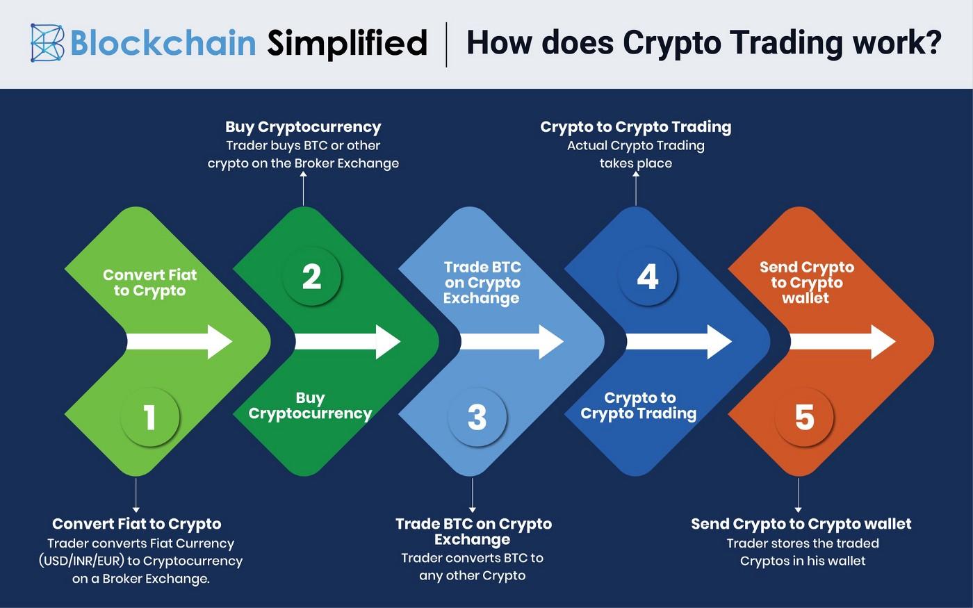 How to understand cryptocurrency trading australian based crypto exchange