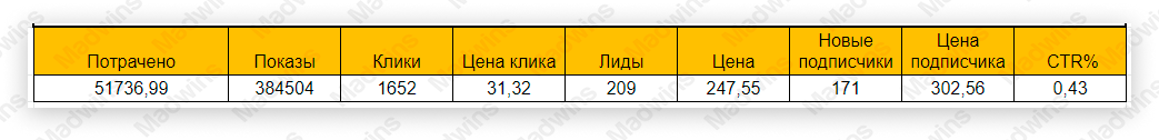 Результат рекламной компании для натяжных потолков