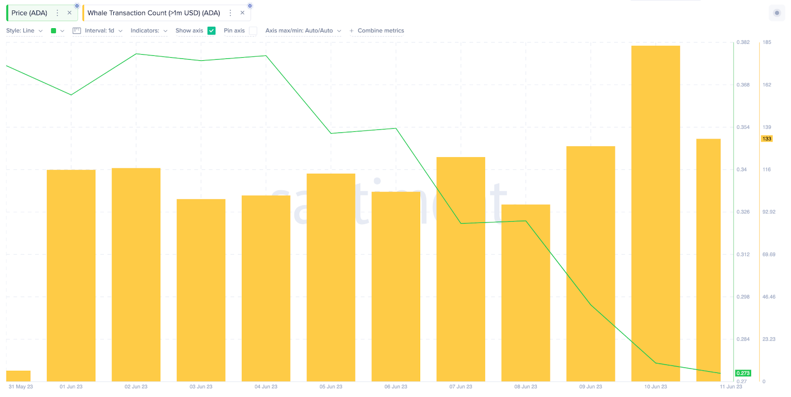 Cardano (ADA) Price Recovery, June 2023 -  Whales Transaction Count (1M) 