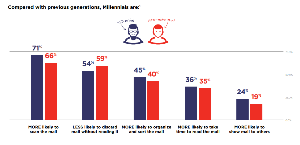 millennial direct mail consumption