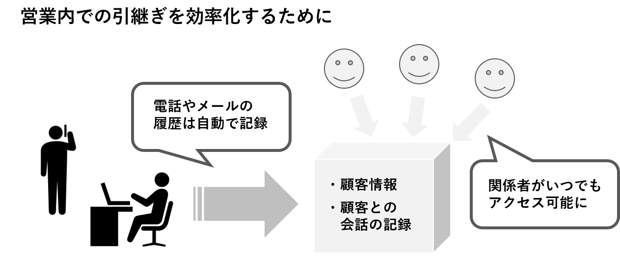 営業内での引継ぎを効率化するために