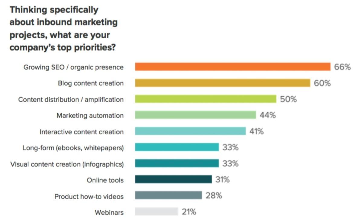 Inbound marketing top priorities