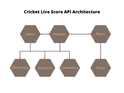 Cricket live score api architecture