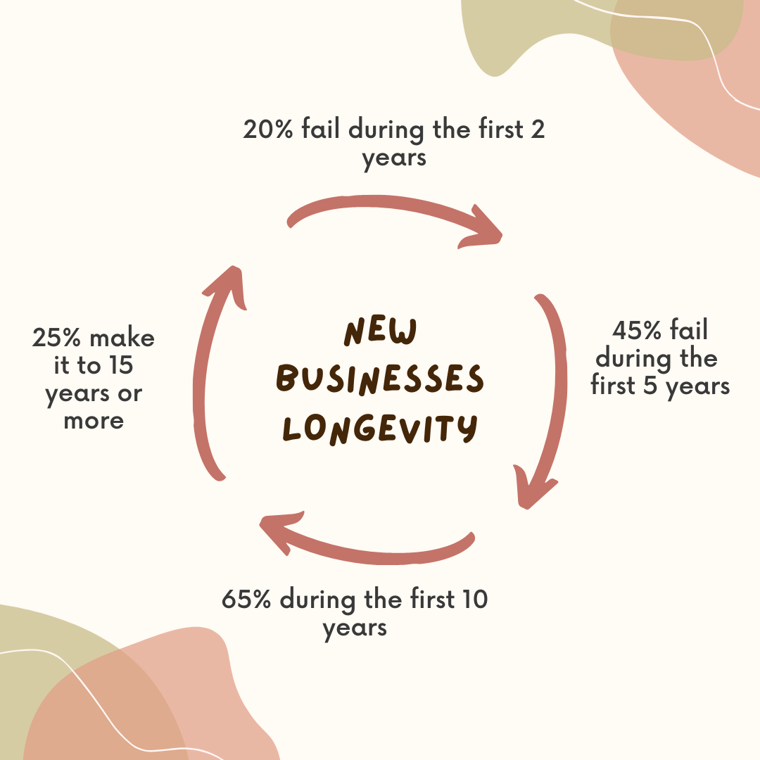 longevity of a small business