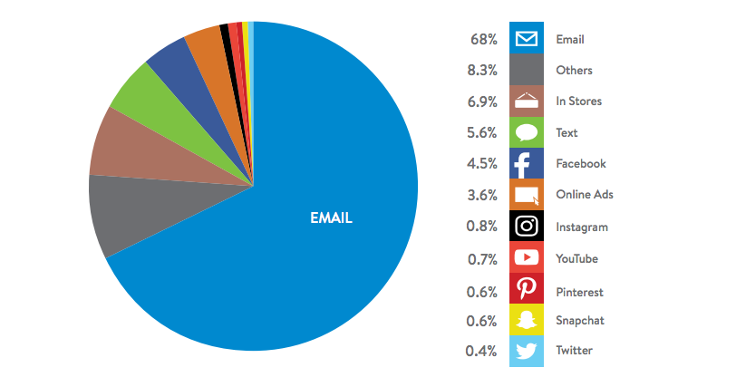 68% of consumers prefer email over all other forms of brand communication.