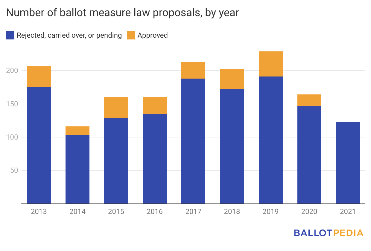 Number of ballot measures