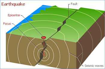 Image result for Earthquakes Form