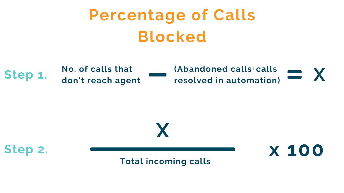 percentage of calls blocked