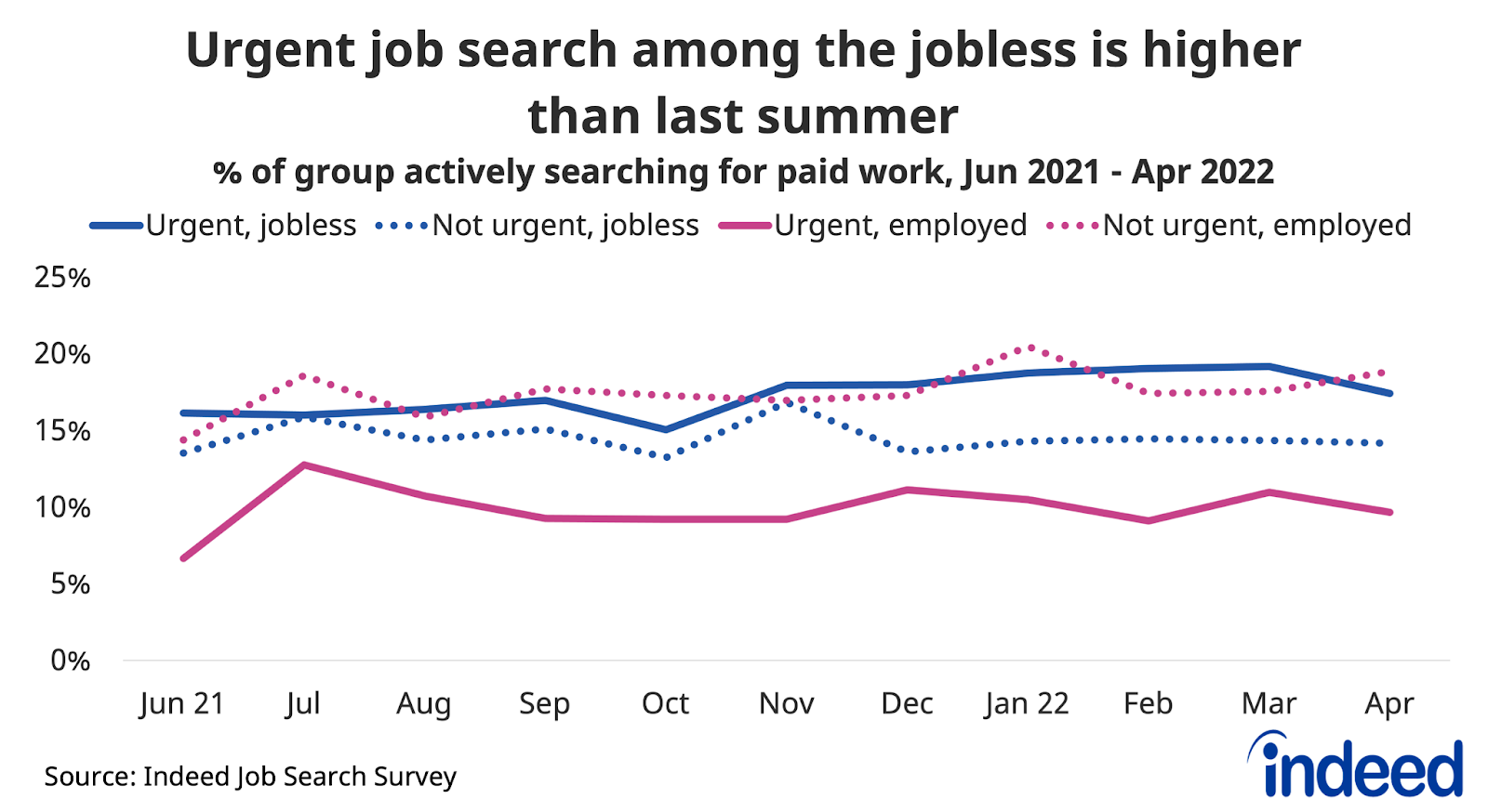 Line graph titled “Urgent job search among the jobless is higher than last summer” 