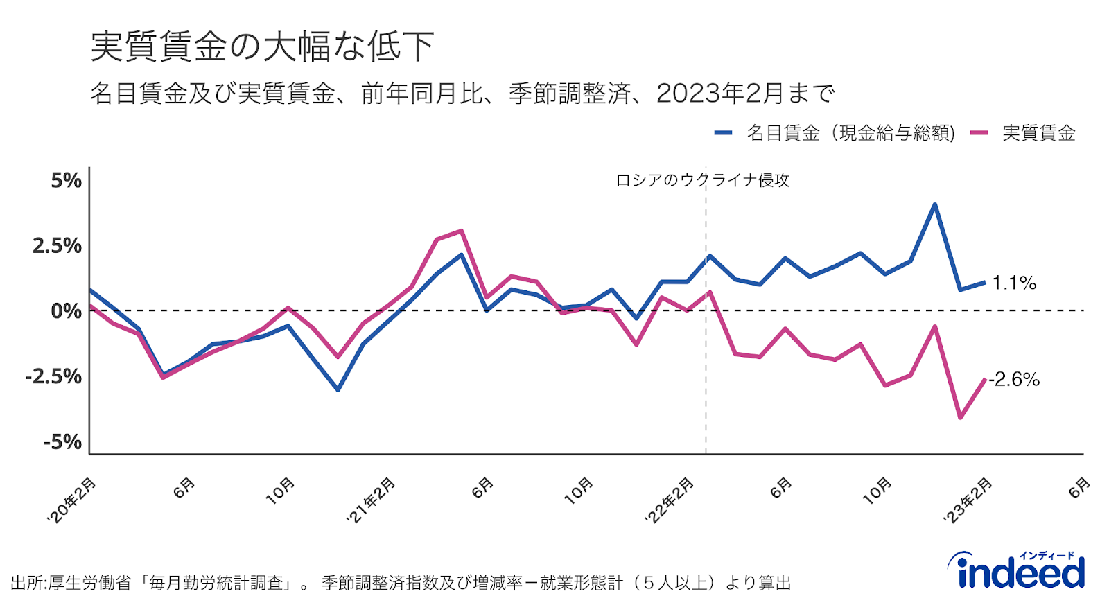 名目賃金上昇率と実質賃金上昇率について、2023年2月までの推移を示したもの。