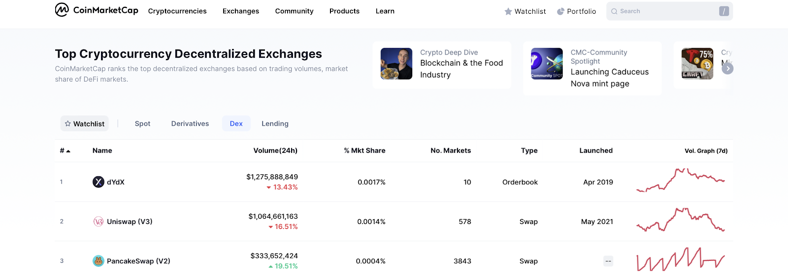 Volume Transaksi Whale DOGE, UNI, dan MATIC Meningkat! Ini Alasannya