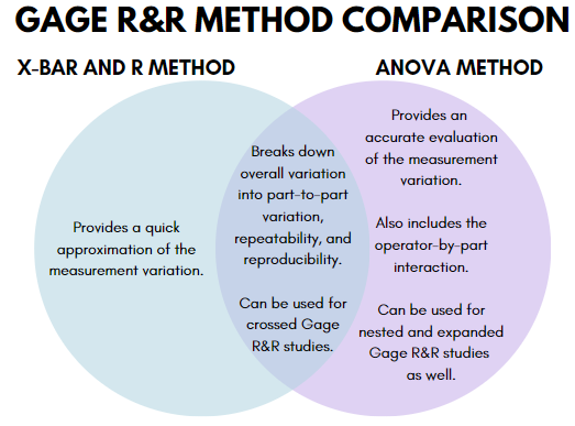 Venn Diagram comparing the X-bar and R and ANOVA methods for performing a Gage R&R