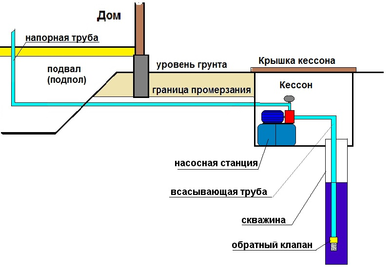 Монтаж насоса