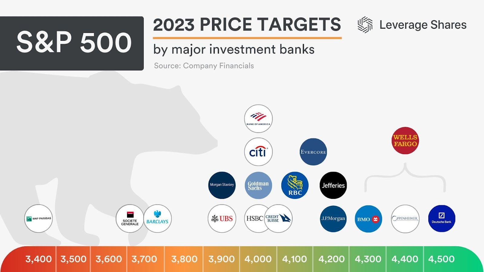 A maioria dos bancos acredita que o S&P 500 deve terminar 2023 entre 3,900 a 4,200 pontos