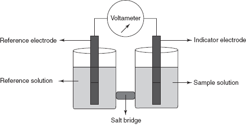 Reference electrode/salt bridge/analyte solution/indicator electrode Potentiometer