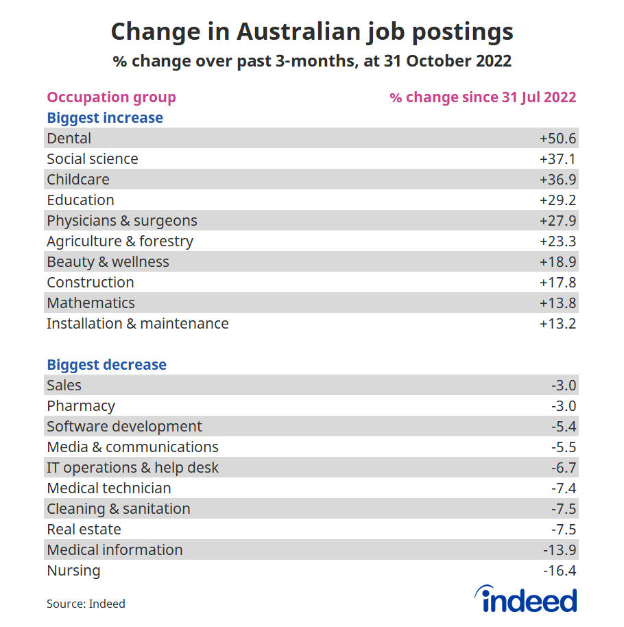 Table titled “Change in Australian job postings”.