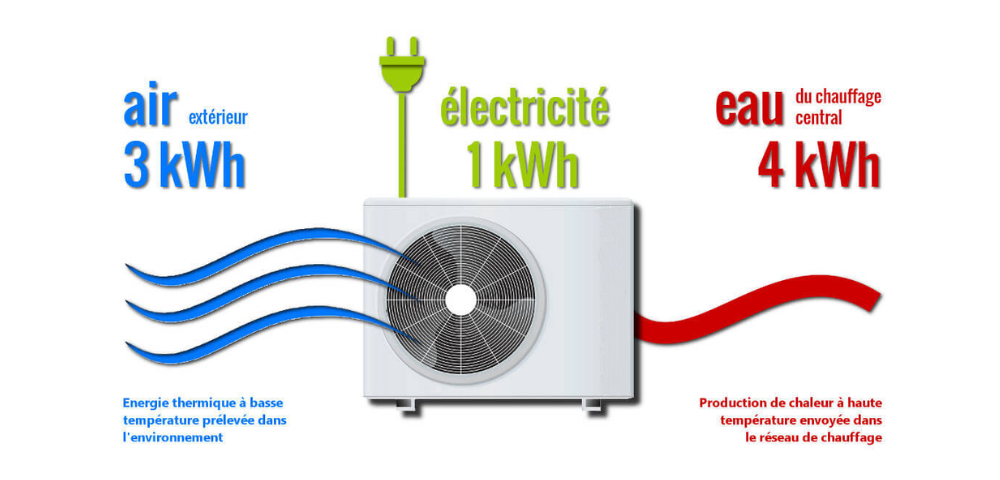 meilleure PAC air eau en 2022 : éléments à prendre en compte