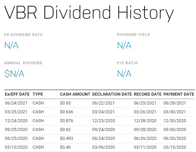 VBR，美股VBR，VBRstock，VBRETF，VBR成分股，VBR持股，VBR配息，VBR除息，VBR股價，VBR介紹，VBR股利