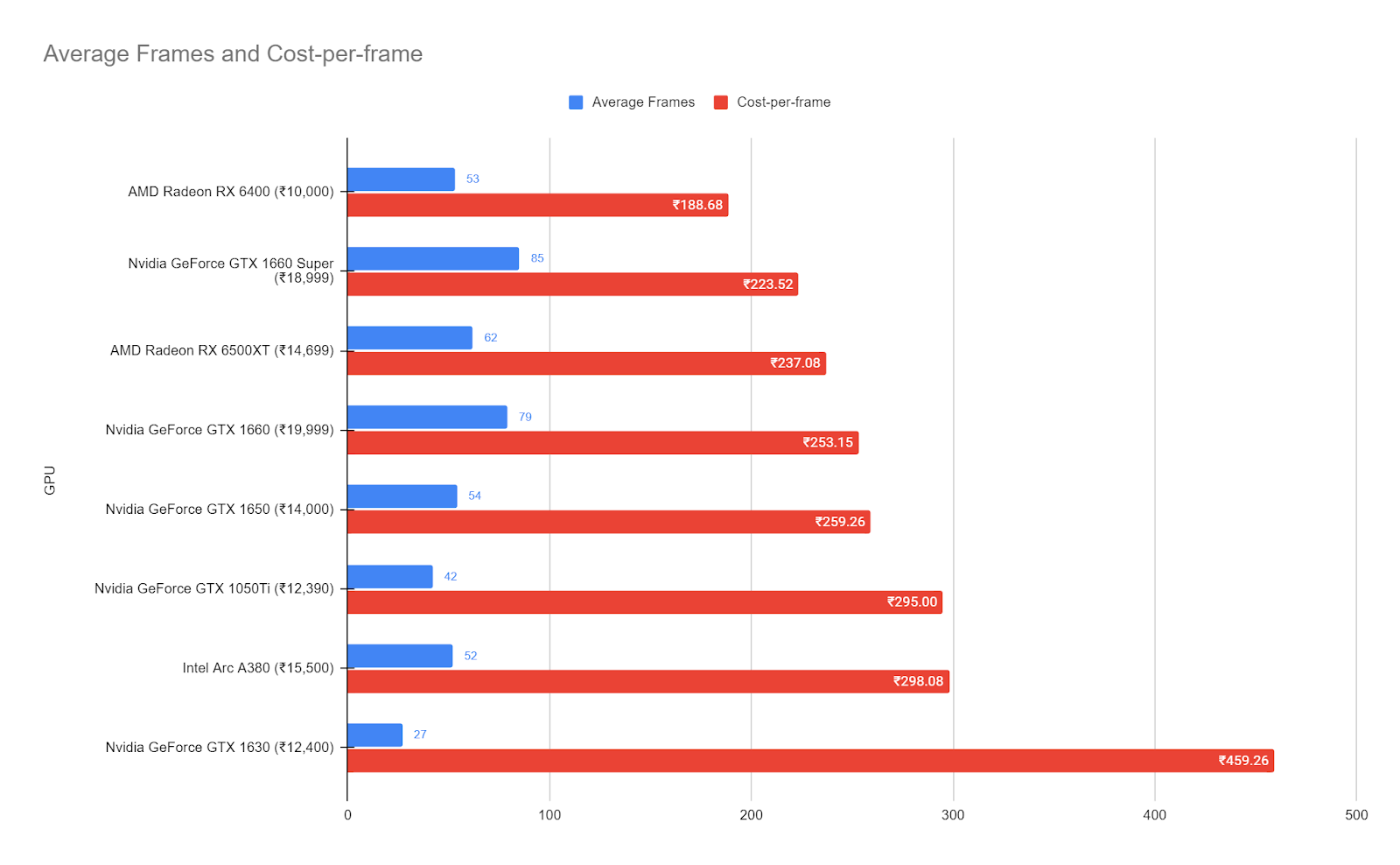 Cost per frame analysis for budget GPU at 1440p in Indian Market.