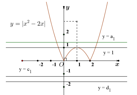 <p> (THPT Bùi Thị Xuân – Huế - 2022) Cho hàm số (y = f(x)) là hàm số bậc ba và có đồ thị (y = f(2 - x)) như hình vẽ.</p> <!-- wp:image -->
<figure class="wp-block-image"><img src="https://lh4.googleusercontent.com/WBouemrjga5YR6-nXludnMvc9tvTGKqgxHdUlm6eo3N-1AOGdO41sD1h3f2loWth8N-FqEJk1IBRIM4O1Q0QXhP6Z7wOWCFSwSRvQwFGu6qWtOHvmaHN_n4XMxPAwJkKwyWApUlGM5l78oiyZg" alt=""/></figure>
<!-- /wp:image --> <p>Hỏi phương trình (left| {fleft( {left| {{x^2} - 2x} right|} right)} right| = 1) có tất cả bao nhiêu nghiệm?</p> 3