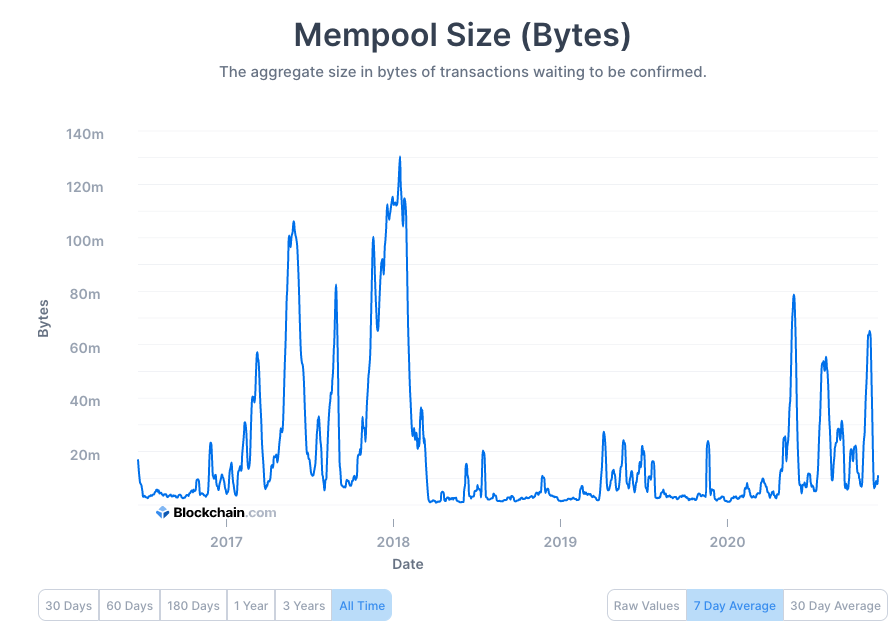 Tamanho da mempool (em bytes) ao longo do tempo. Fonte: Blockchain.com