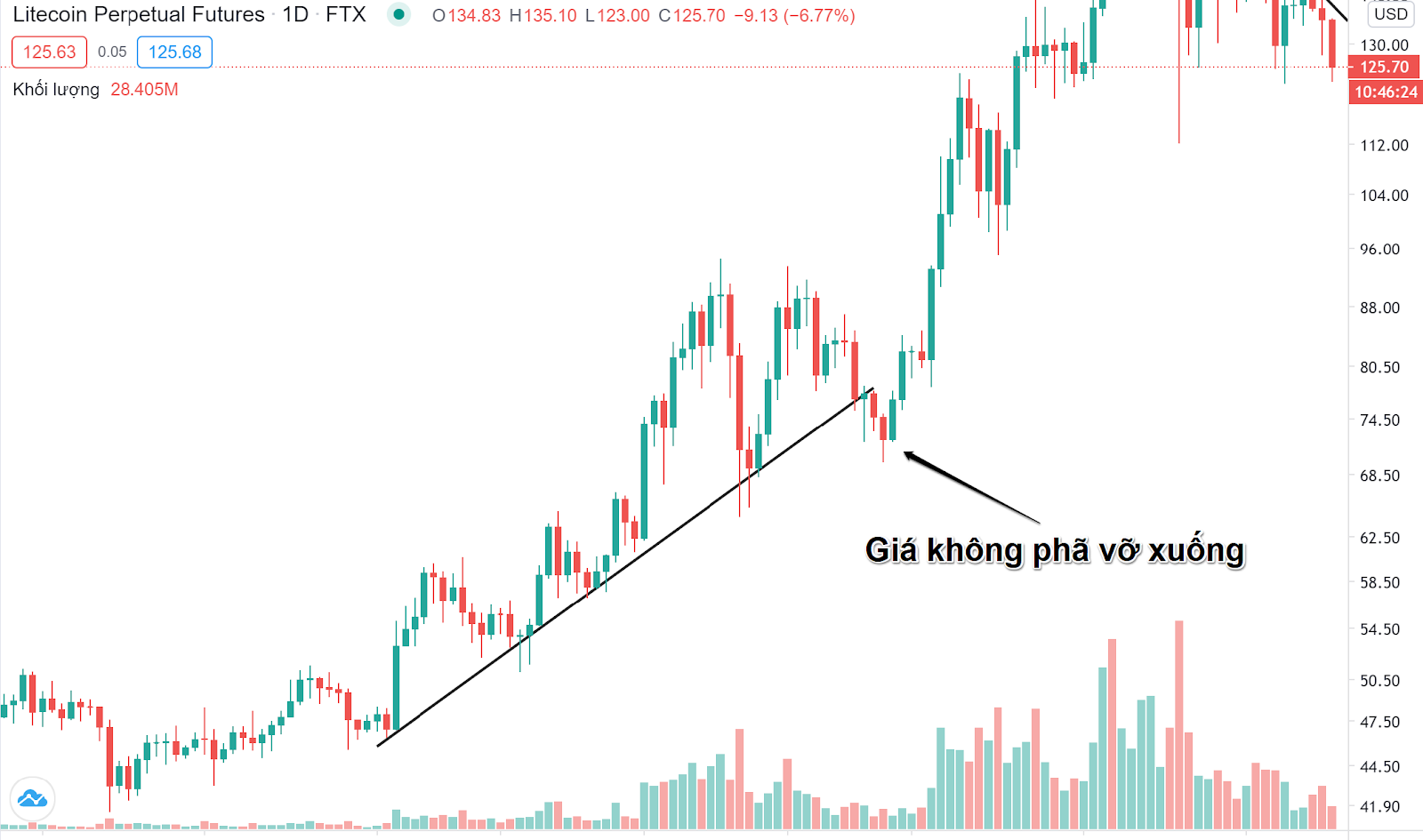 trendline phá vỡ giá xuống