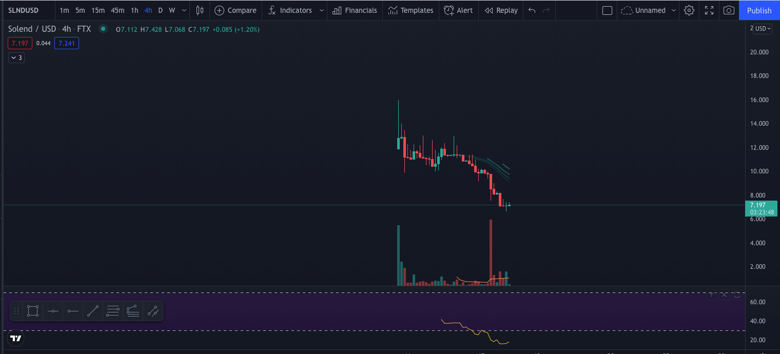 Solend price chart