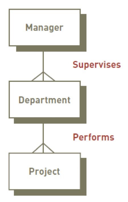 Hierarchy of Data