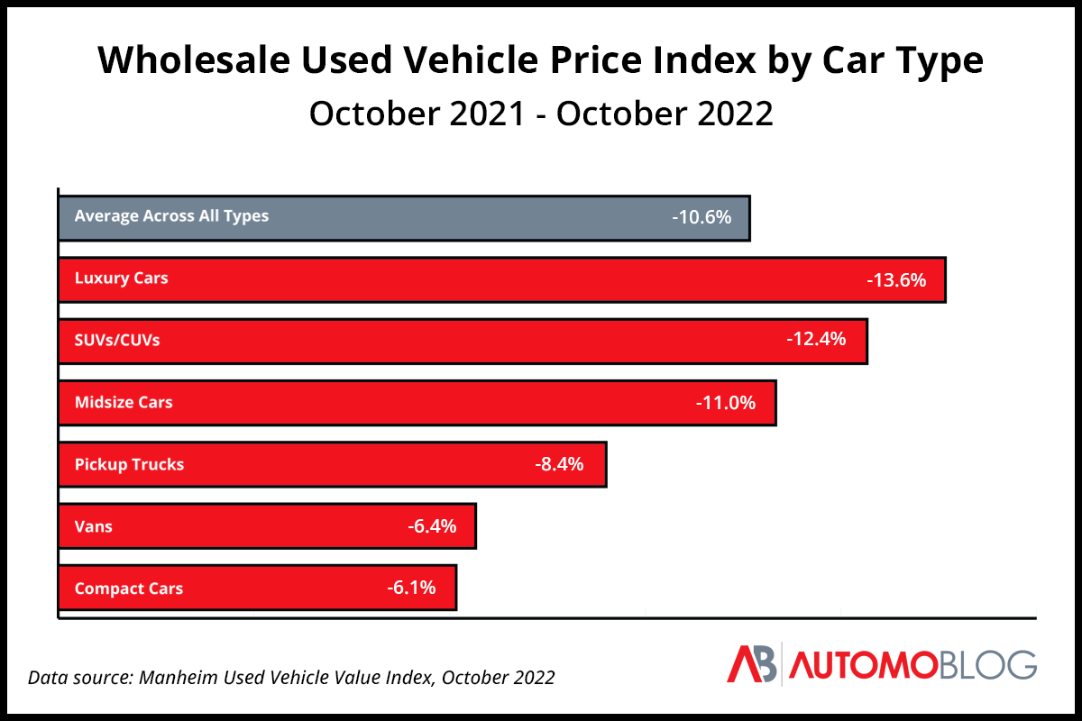 chart showing the changes in the wholesale used vehicle price index by type of vehicle, with luxury cars down 13.6%, suvs and cubs down 12.4%, midsize cars down 11.0%, pickup trucks down 8.4%, vans down 6.4%, and compact cars down 6.1%, with the average for all vehicles down 10.6%